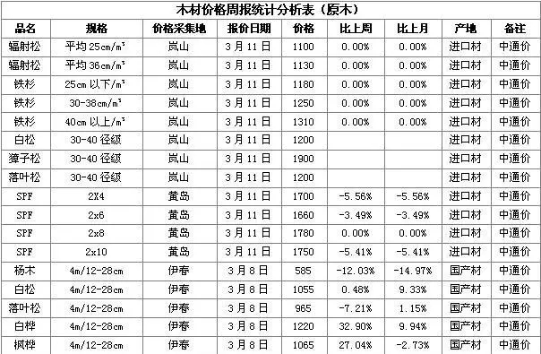 木材行情最新动态解析