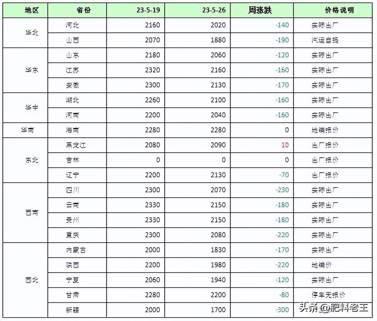 今日全国尿素最新价格动态解析