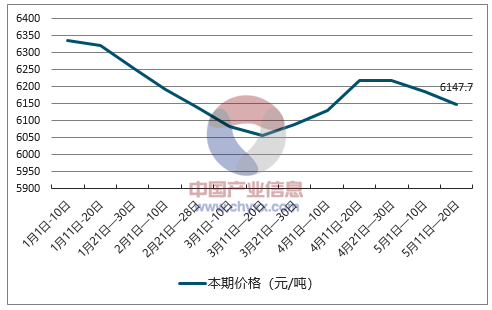 最新纸浆价格走势动态分析