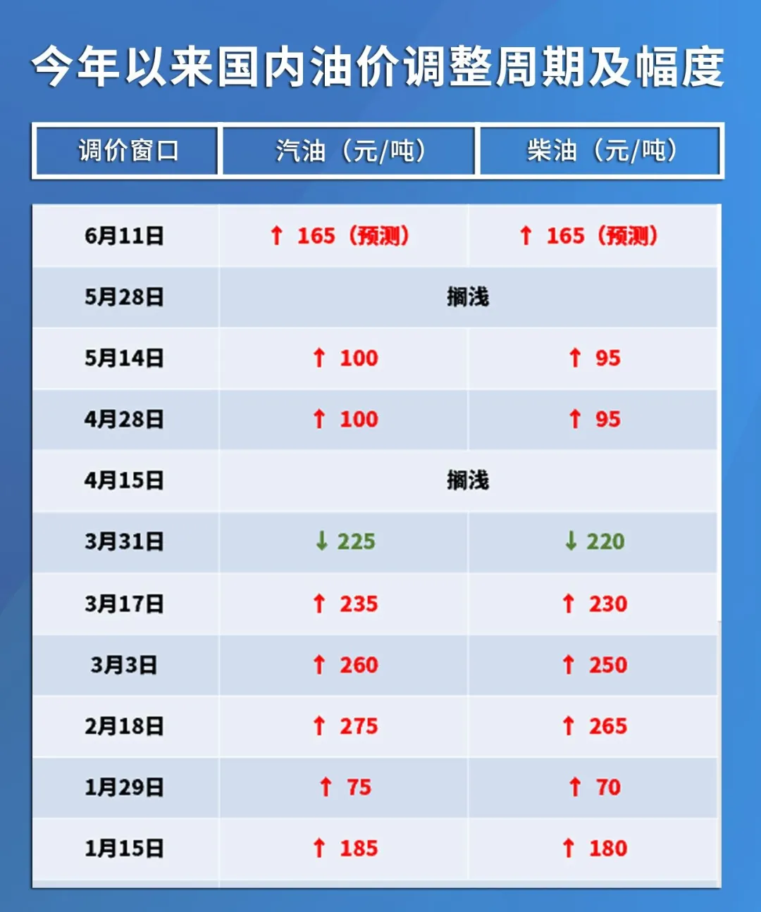 国内油价调价窗口分析与展望