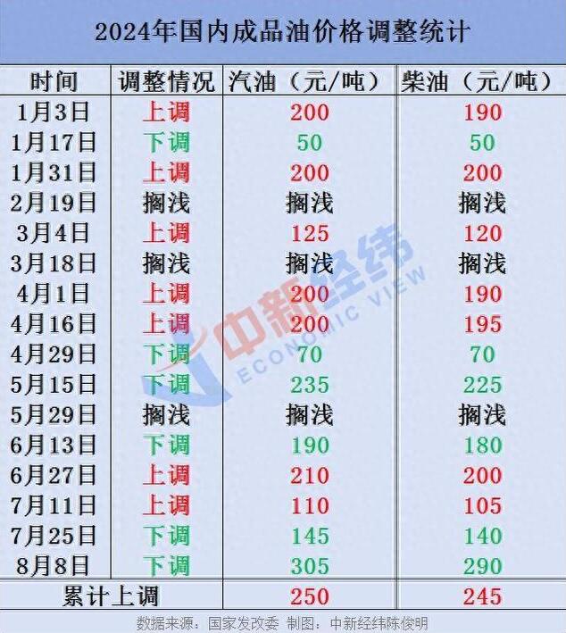 最新成品油调价深度解析，影响、原因及未来趋势展望