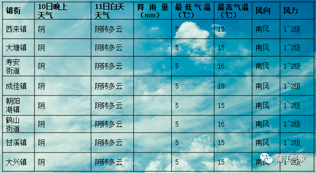 万年镇天气预报更新