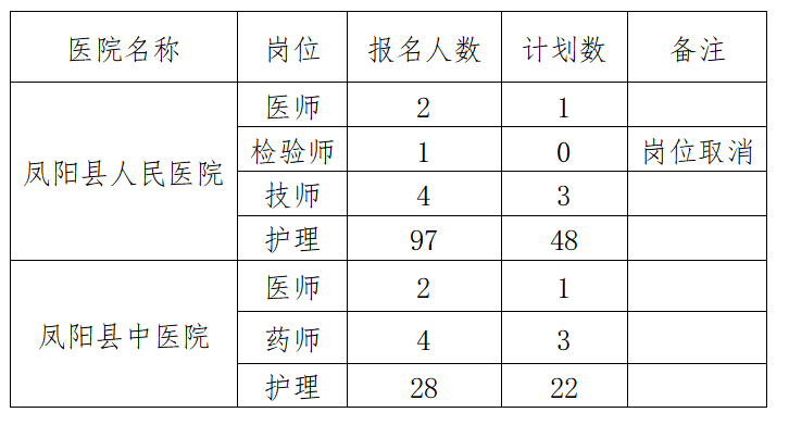 凤阳县卫生健康局最新发展规划概览