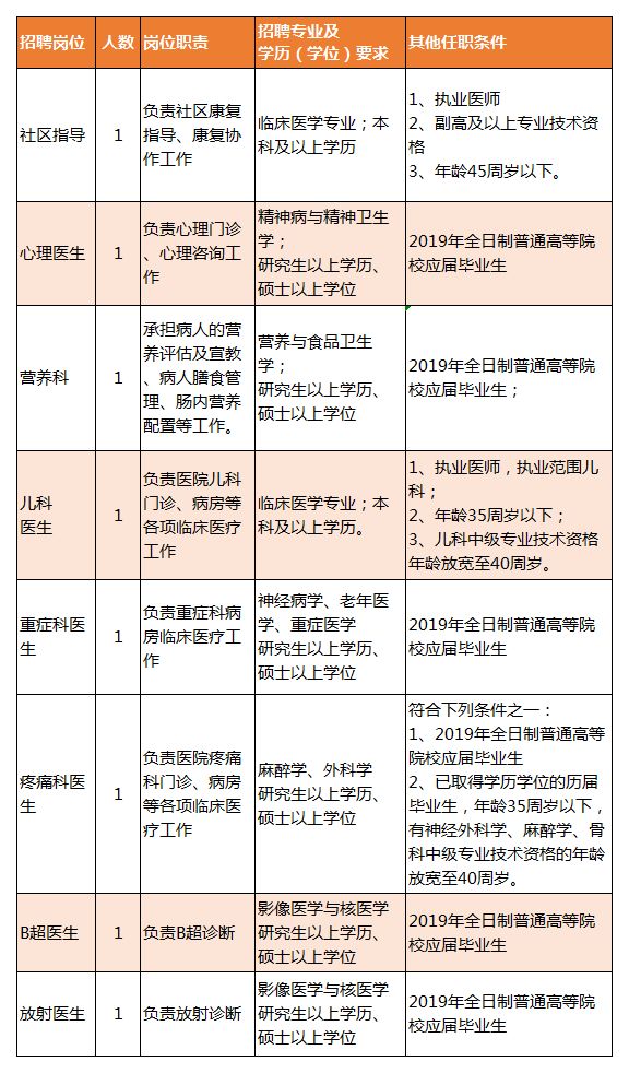 昭阳区康复事业单位招聘最新信息及内容探讨