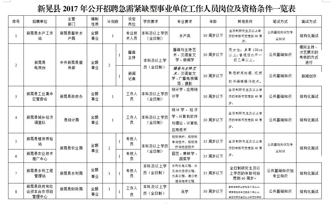 新晃侗族自治县交通运输局招聘启事概览