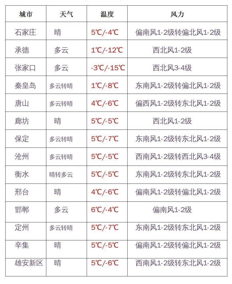 三台乡天气预报更新通知