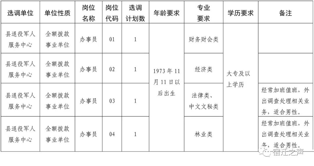 泗阳县退役军人事务局招聘启事概览