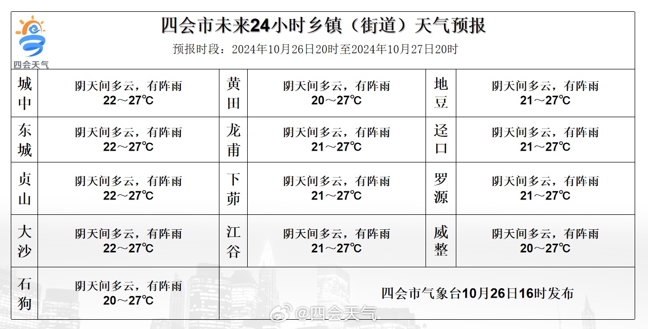 东岳镇天气预报更新通知