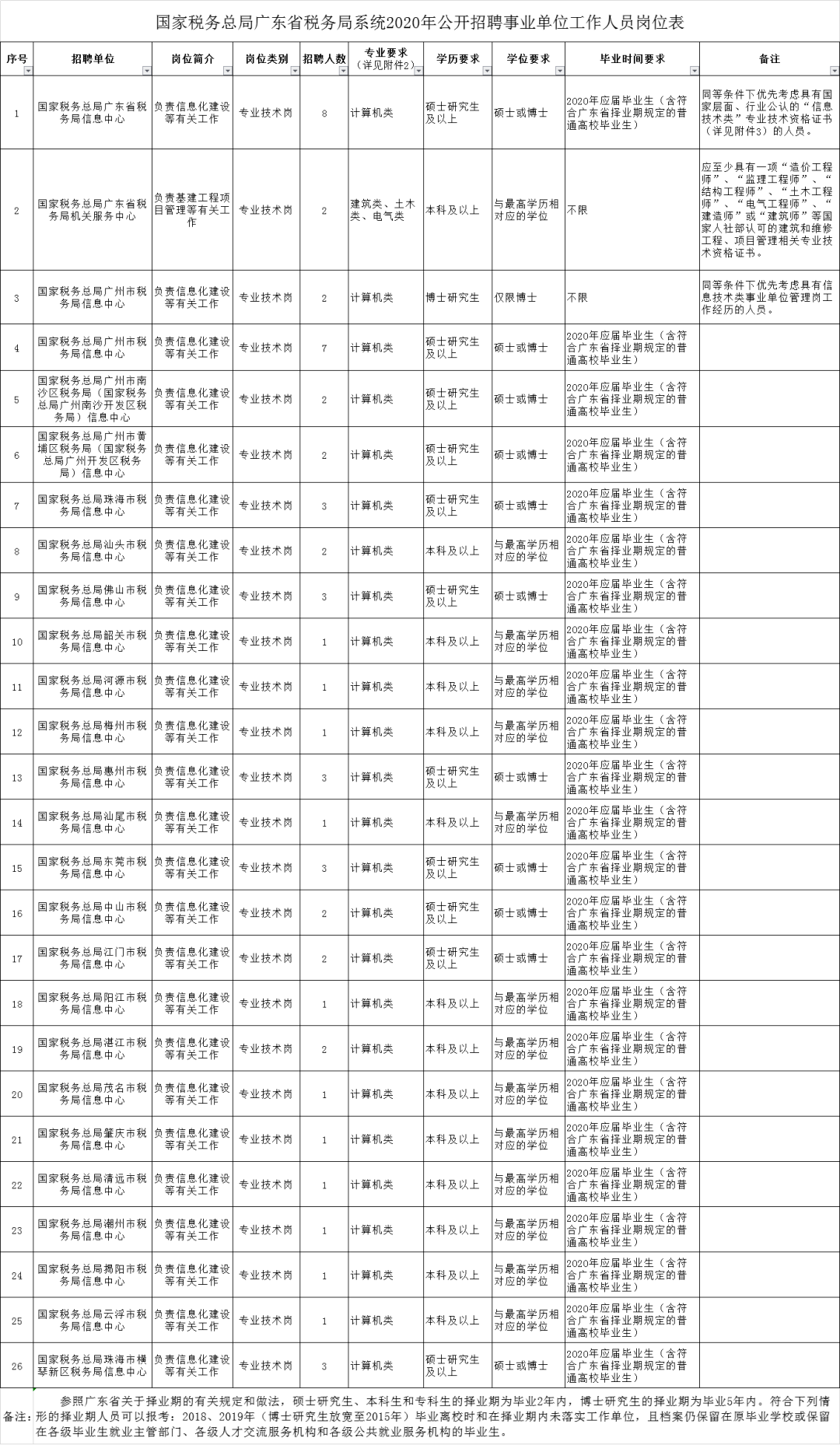 赣州市地方税务局最新招聘概览