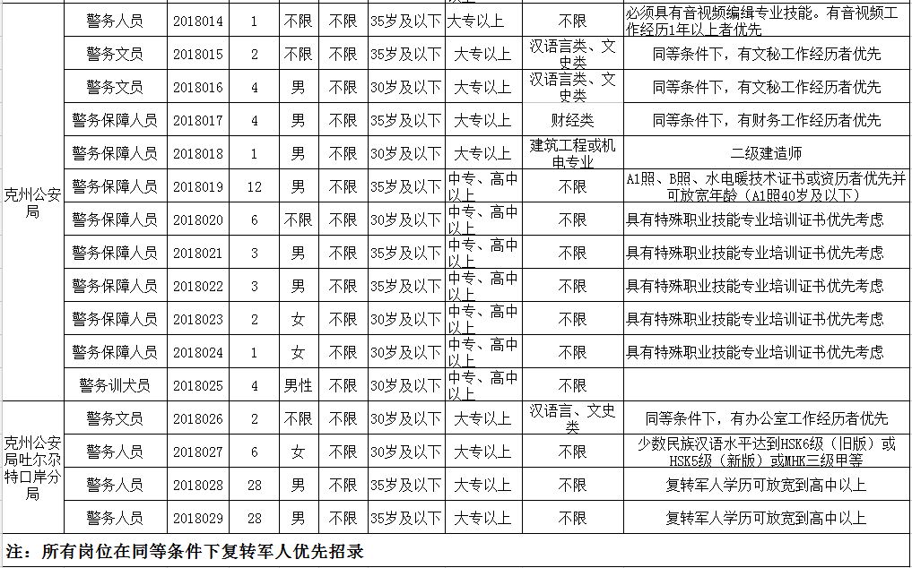 克孜勒苏柯尔克孜自治州市公安局领导介绍及新任领导亮相